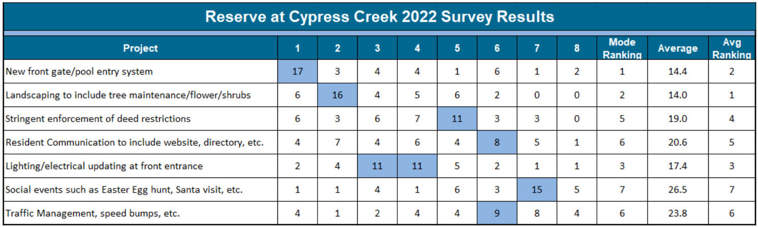 March 2022 Survey Results